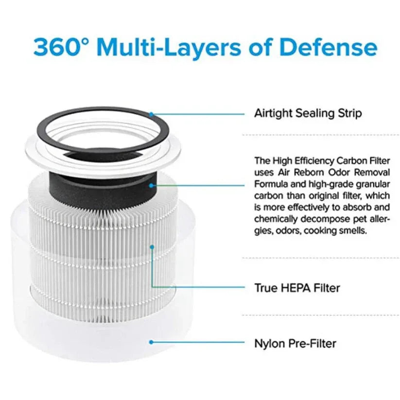 Diagram of an air filter with labeled layers and text about its features.

