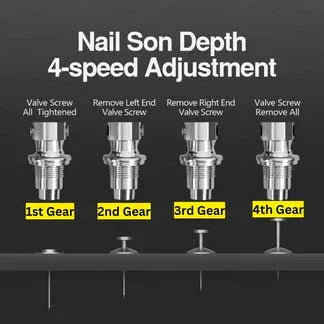 Diagram showing nail son depth adjustment with four gears labeled 1st, 2nd, 3rd, and 4th gear.

