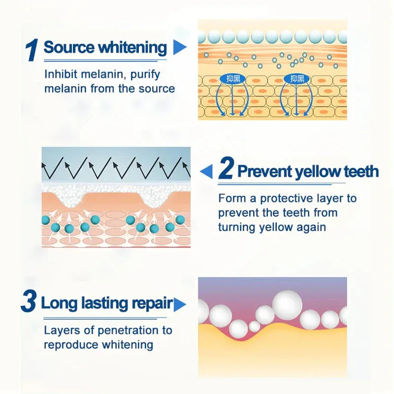 Diagram explaining tooth whitening process with labeled steps and illustrations.

