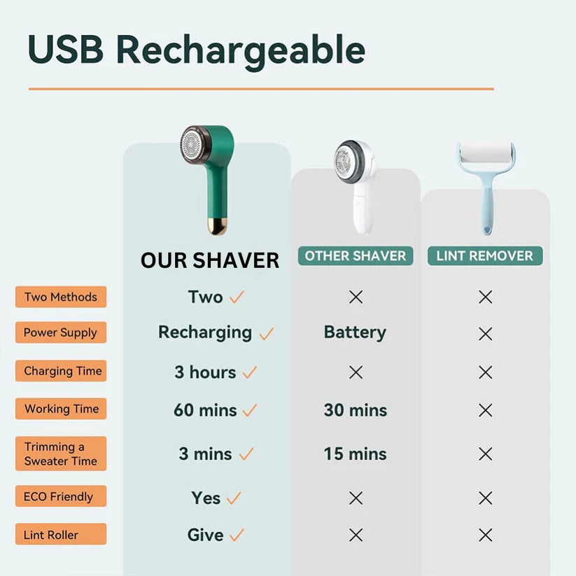 Electric Lint Remover Fuzz Pilling Fluff Clothes Ball Rechargeable Fabric Shaver Ausie Sales