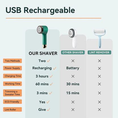 Electric Lint Remover Fuzz Pilling Fluff Clothes Ball Rechargeable Fabric Shaver Ausie Sales