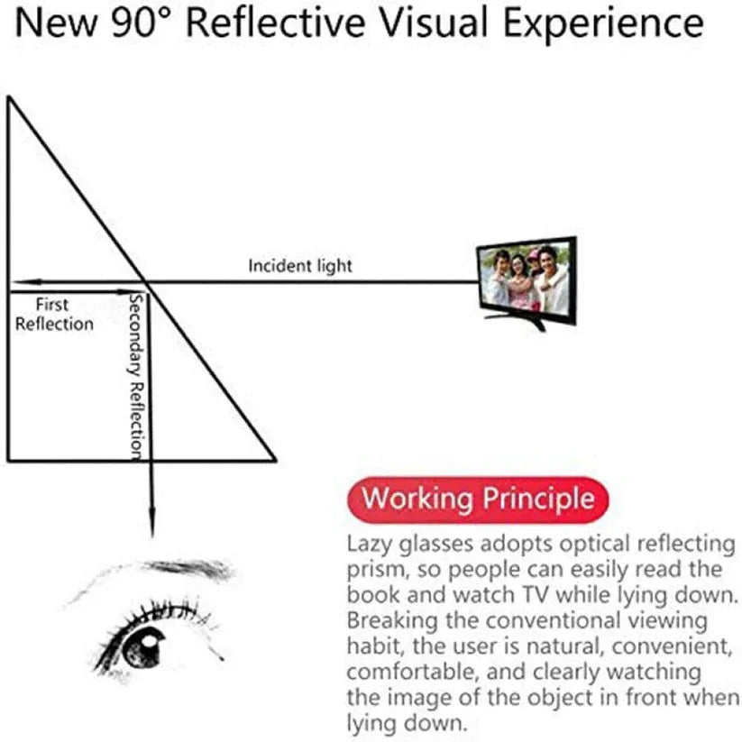 Diagram explaining the working principle of lazy glasses with text about their benefits.

