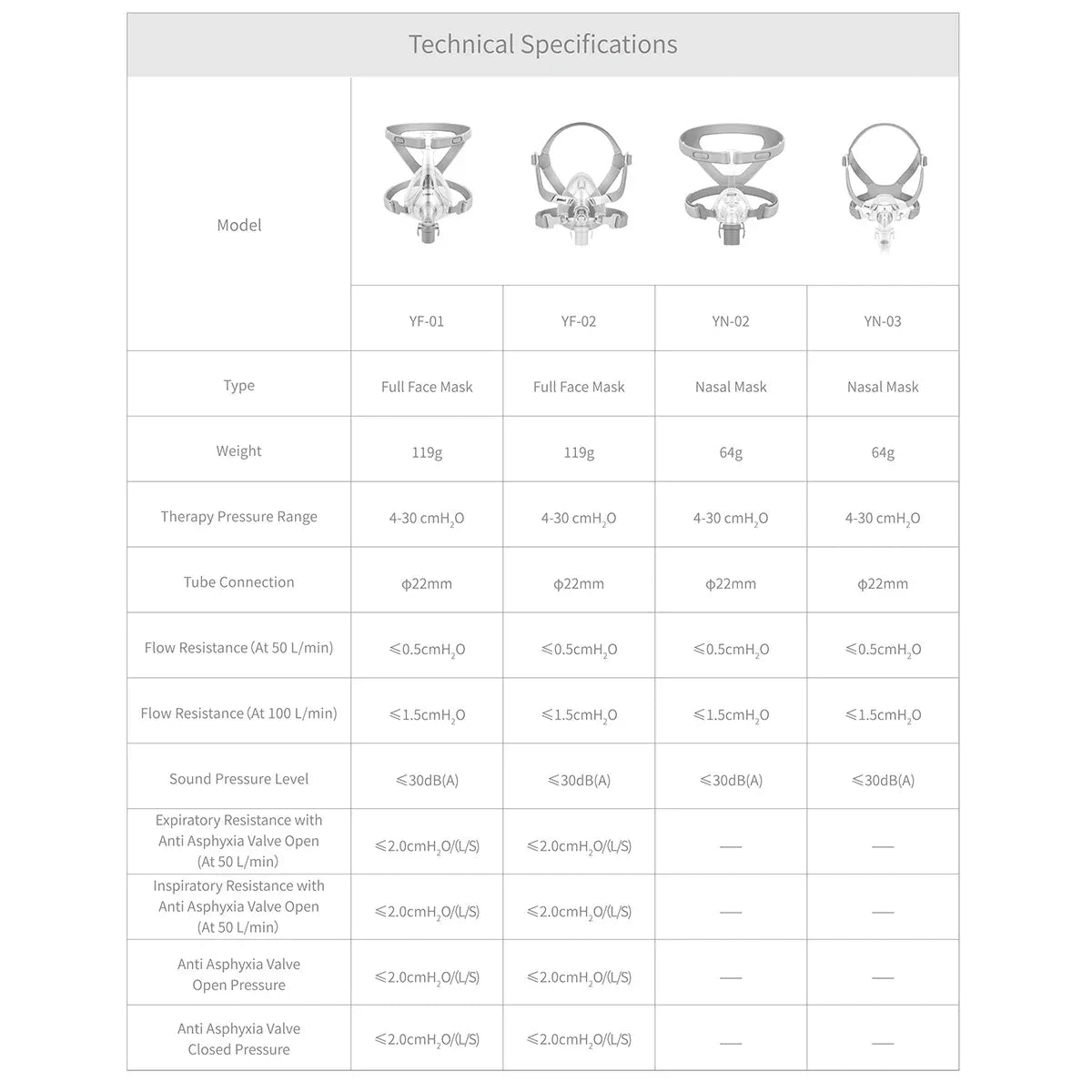 Technical specifications table for different types of masks with icons above each column.

